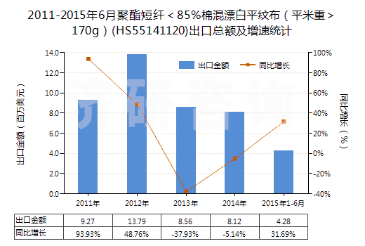 2011-2015年6月聚酯短纖＜85%棉混漂白平紋布（平米重＞170g）(HS55141120)出口總額及增速統(tǒng)計(jì)